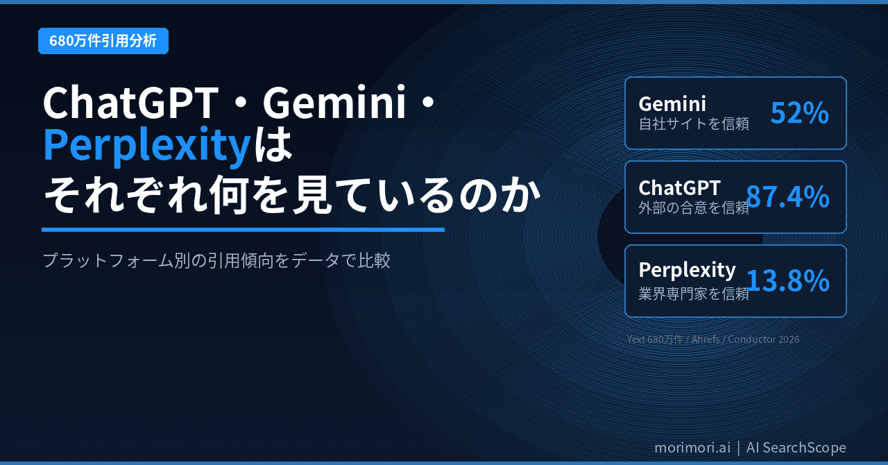 ChatGPT・Gemini・Perplexity、それぞれ何を見ているのか——プラットフォーム別の引用傾向をデータで比較